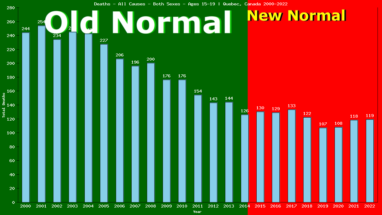 Graph showing Deaths - All Causes - Teen-aged - Aged 15-19 | Quebec, Canada